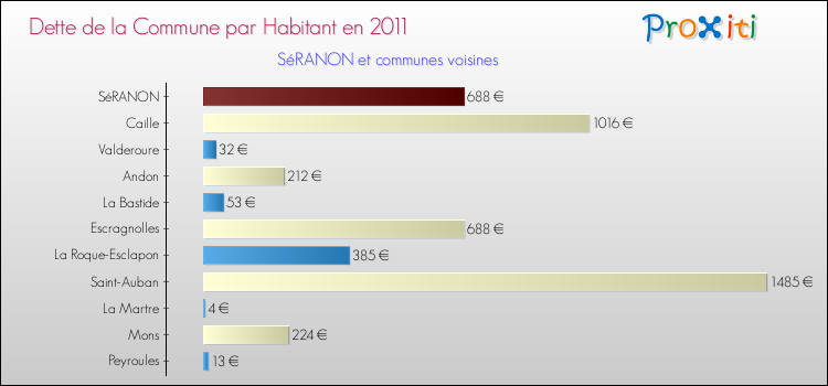 Dette par habitant de la commune en 2011 pour SéRANON et les communes proches Comparaison de la dette par habitant de la commune en 2011 pour SéRANON et les communes voisines