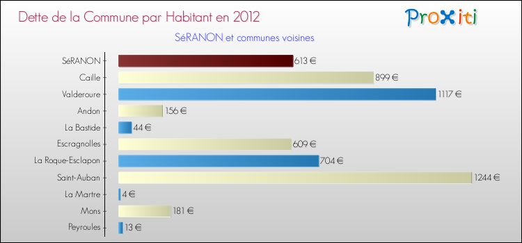 Dette par habitant de la commune en 2012 pour SéRANON et les communes proches Comparaison de la dette par habitant de la commune en 2012 pour SéRANON et les communes voisines