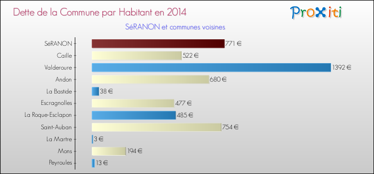 Dette par habitant de la commune en 2014 pour SéRANON et les communes proches Comparaison de la dette par habitant de la commune en 2014 pour SéRANON et les communes voisines