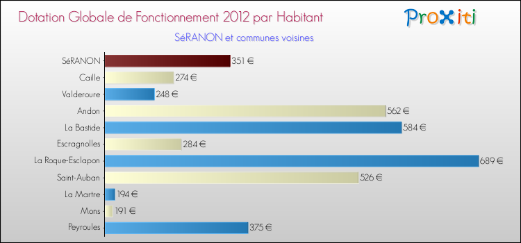 Montant des dotations globales de fonctionnement DGF par Habitant pour SéRANON et les communes proches Comparaison des des dotations globales de fonctionnement DGF par habitant pour SéRANON et les communes voisines