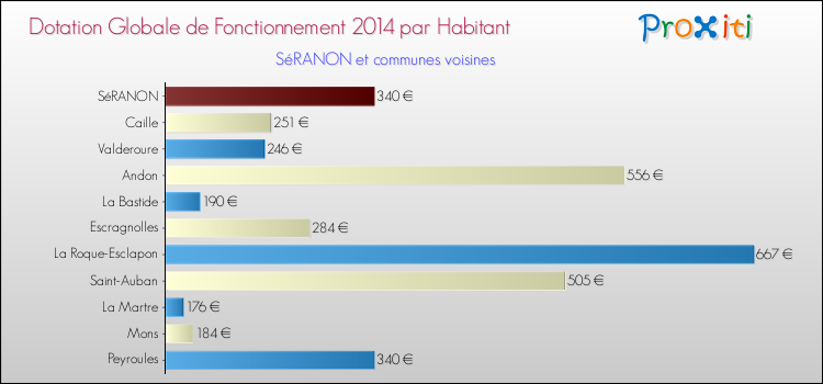 Montant des dotations globales de fonctionnement DGF par Habitant pour SéRANON et les communes proches en 2014. Comparaison des des dotations globales de fonctionnement DGF par habitant pour SéRANON et les communes voisines en 2014.