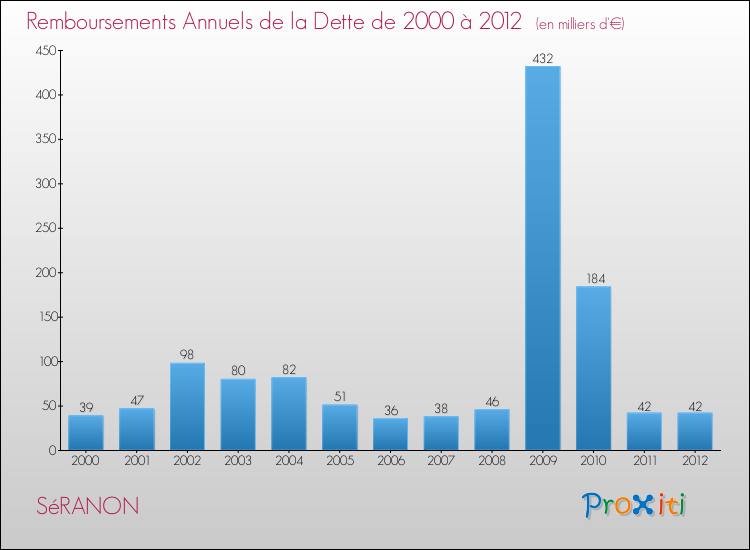 Evolution de l'annuité de la dette pour la commune de SéRANON de 2000 à 2012 Annuités de la dette pour SéRANON de 2000 à 2012