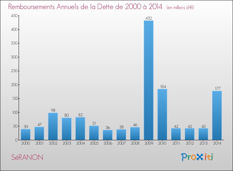 Evolution de l'annuité de la dette pour la commune de SéRANON de 2000 à 2014 Annuités de la dette pour SéRANON de 2000 à 2014