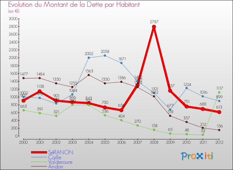 Evolution de la dette par habitant pour la commune de SéRANON et les communes proches de 2000 à 2012 Comparaison de la dette par habitant pour SéRANON et les communes voisines de 2000 à 2012