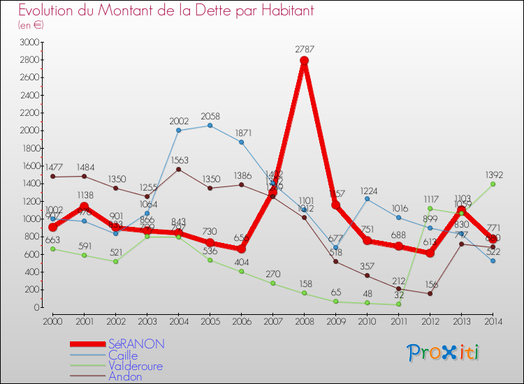 Evolution de la dette par habitant pour la commune de SéRANON et les communes proches de 2000 à 2014 Comparaison de la dette par habitant pour SéRANON et les communes voisines de 2000 à 2014