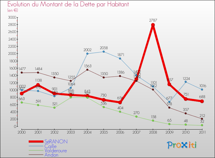 Evolution de la dette par habitant pour la commune de SéRANON et les communes proches Comparaison de la dette par habitant pour SéRANON et les communes voisines