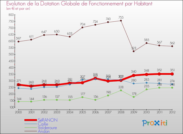 Evolution et montant de la dotation globale de fonctionnement par Habitant pour SéRANON et les communes proches Comparaison des dotations globales de fonctionnement par habitant pour SéRANON et les communes voisines