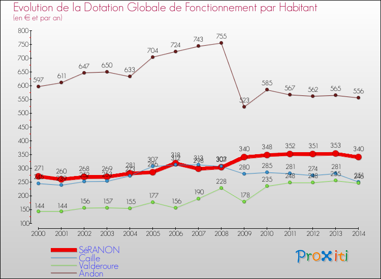 Evolution et montant de la dotation globale de fonctionnement par Habitant pour SéRANON et les communes proches de 2000 à 2014. Comparaison des dotations globales de fonctionnement par habitant pour SéRANON et les communes voisines de 2000 à 2014.