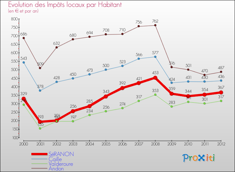Evolution et montant des impôts locaux par Habitant pour SéRANON et les communes proches Comparaison des impôts locaux par habitant pour SéRANON et les communes voisines