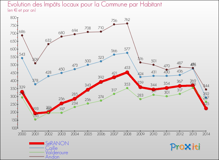 Evolution et montant des impôts locaux par Habitant pour SéRANON et les communes proches de 2000 à 2014 Comparaison des impôts locaux par habitant pour SéRANON et les communes voisines de 2000 à 2014