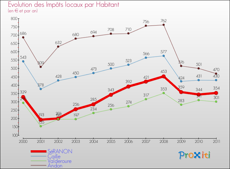 Evolution et montant des impôts locaux par Habitant pour SéRANON et les communes proches Comparaison des impôts locaux par habitant pour SéRANON et les communes voisines