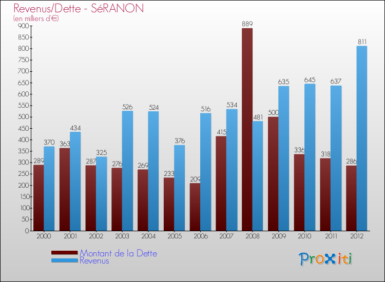 Evolution comparée de la dette et des revenus pour la commune de SéRANON de 2000 à 2012 Comparaison de la dette et des revenus pour SéRANON de 2000 à 2012