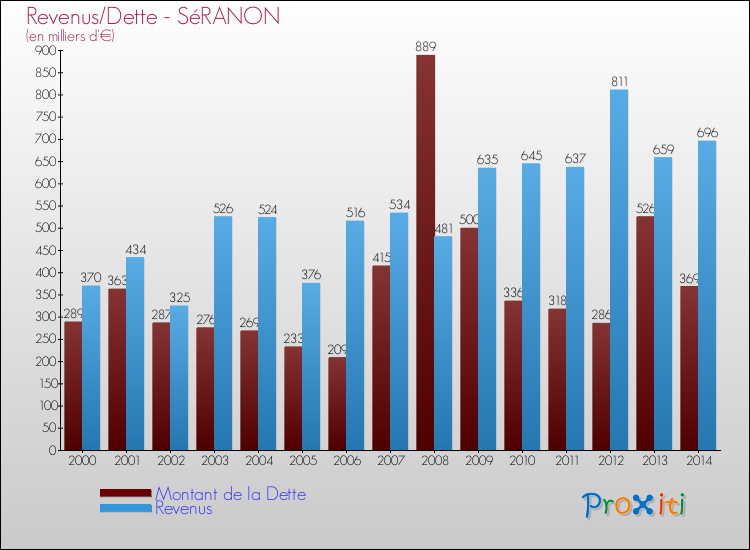 Evolution comparée de la dette et des revenus pour la commune de SéRANON de 2000 à 2014 Comparaison de la dette et des revenus pour SéRANON de 2000 à 2014