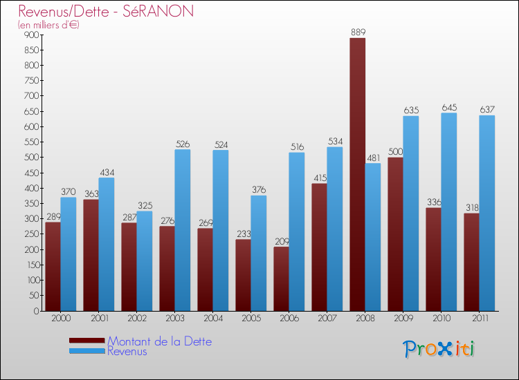 Evolution comparée de la dette et des revenus pour la commune de SéRANON de 2000 à 2011 Comparaison de la dette et des revenus pour SéRANON de 2000 à 2011