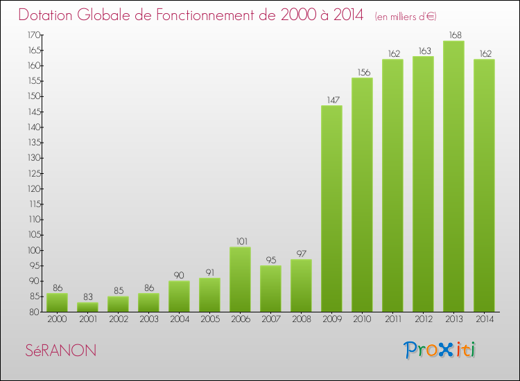 Evolution du montant de la Dotation Globale de Fonctionnement pour la commune de SéRANON de 2000 à 2014 Evolution du montant de la Dotation Globale de Fonctionnement pour SéRANON de 2000 à 2014