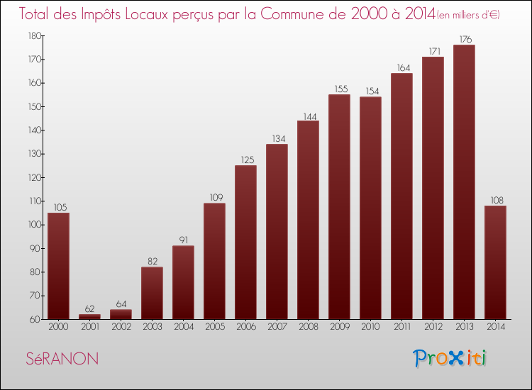 Evolution des Impôts Locaux pour la commune de SéRANON de 2000 à 2014 Evolution des Impôts Locaux pour SéRANON de 2000 à 2014