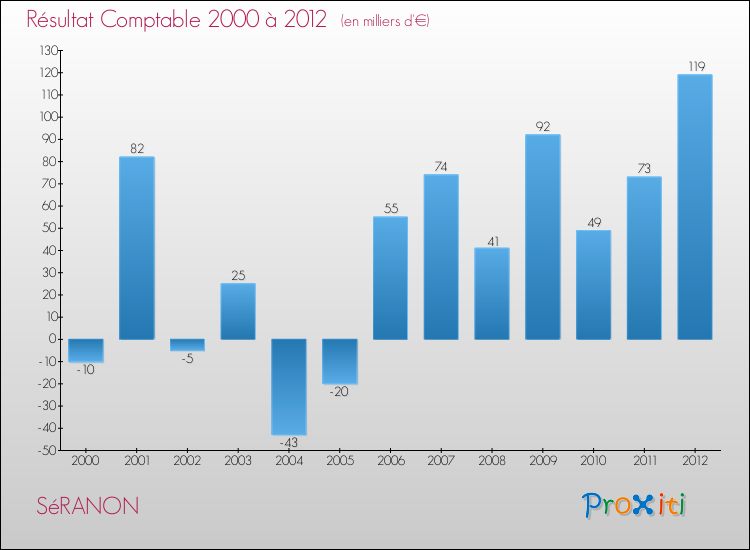 Evolution du résultat comptable pour la commune de SéRANON de 2000 à 2012 Evolution du résultat comptable pour SéRANON de 2000 à 2012