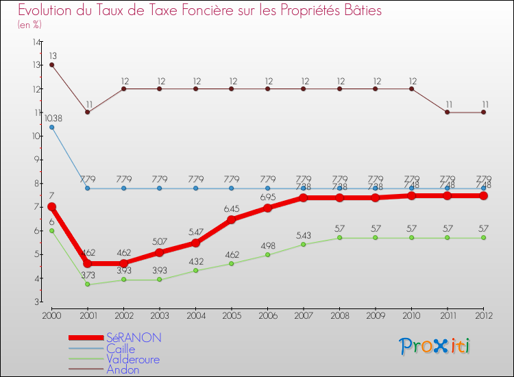 Evolution du taux de la taxe foncière sur le bati pour SéRANON et les communes proches de 2000 à 2012 Comparaison des taux de taxe foncière sur le bati pour SéRANON et les communes voisines de 2000 à 2012