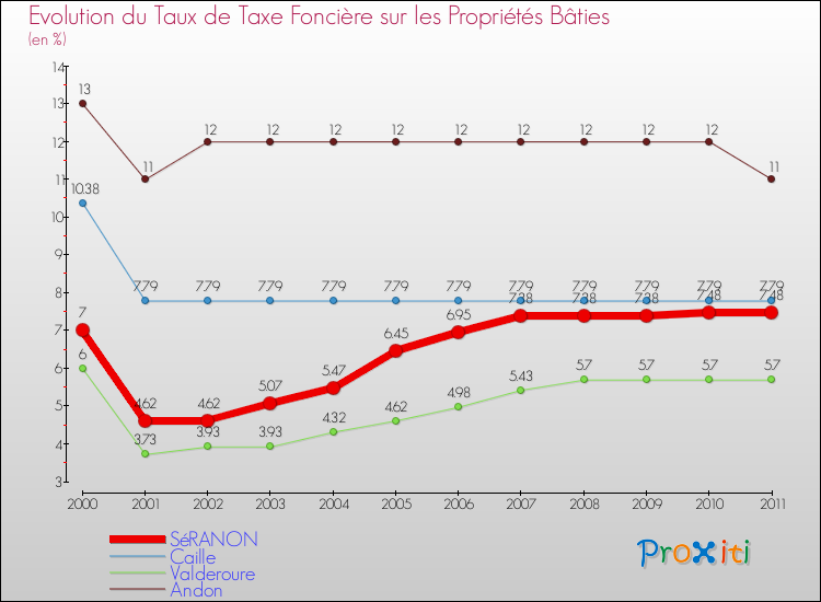 Evolution du taux de la taxe foncière sur le bati pour SéRANON et les communes proches Comparaison des taux de taxe foncière sur le bati pour SéRANON et les communes voisines