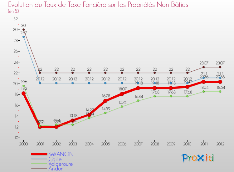 Evolution du taux de la taxe foncière sur les immeubles et terrains non batis pour SéRANON et les communes proches de 2000 à 2012 Comparaison des taux de la taxe foncière sur les immeubles et terrains non batis pour SéRANON et les communes voisines de 2000 à 2012
