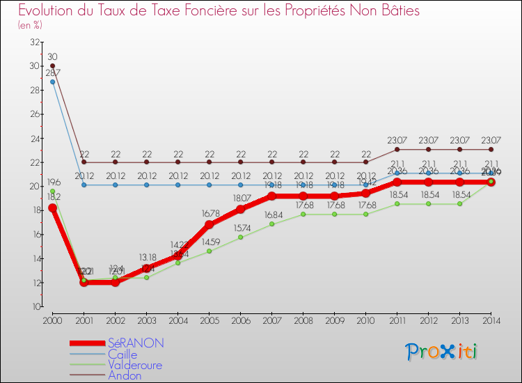 Evolution du taux de la taxe foncière sur les immeubles et terrains non batis pour SéRANON et les communes proches de 2000 à 2014 Comparaison des taux de la taxe foncière sur les immeubles et terrains non batis pour SéRANON et les communes voisines de 2000 à 2014