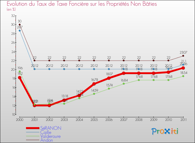 Evolution du taux de la taxe foncière sur les immeubles et terrains non batis pour SéRANON et les communes proches Comparaison des taux de la taxe foncière sur les immeubles et terrains non batis pour SéRANON et les communes voisines