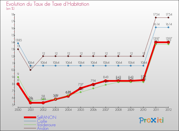 Evolution du taux de la taxe d'habitation pour SéRANON et les communes proches Comparaison des taux de la taxe d'habitation pour SéRANON et les communes voisines