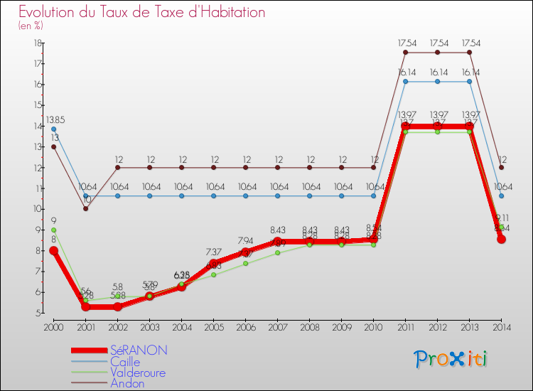 Evolution du taux de la taxe d'habitation pour SéRANON et les communes proches de 2000 à 2014 Comparaison des taux de la taxe d'habitation pour SéRANON et les communes voisines de 2000 à 2014