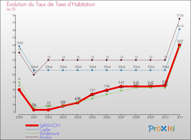 Evolution du taux de la taxe d'habitation pour SéRANON et les communes proches Comparaison des taux de la taxe d'habitation pour SéRANON et les communes voisines