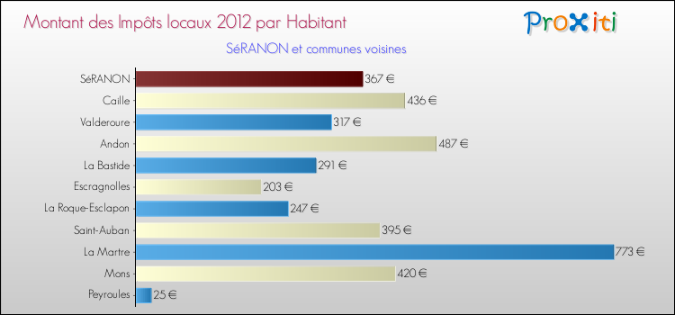 Montant des impôts locaux par Habitant pour SéRANON et les communes proches Comparaison des impôts locaux par habitant pour SéRANON et les communes voisines