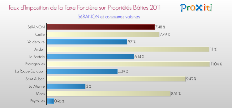 Taux d'imposition de la taxe foncière sur le bati 2011 pour SéRANON et les communes proches Comparaison des taux d'imposition de la taxe foncière sur le bati 2011 pour SéRANON et les communes voisines