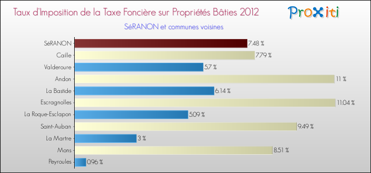 Taux d'imposition de la taxe foncière sur le bati 2012 pour SéRANON et les communes proches Comparaison des taux d'imposition de la taxe foncière sur le bati 2012 pour SéRANON et les communes voisines