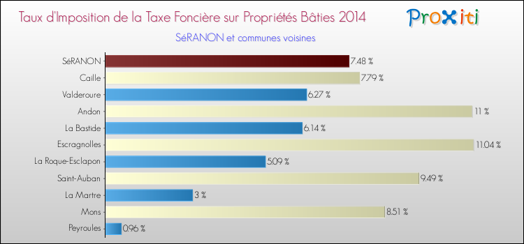 Taux d'imposition de la taxe foncière sur le bati 2014 pour SéRANON et les communes proches Comparaison des taux d'imposition de la taxe foncière sur le bati 2014 pour SéRANON et les communes voisines