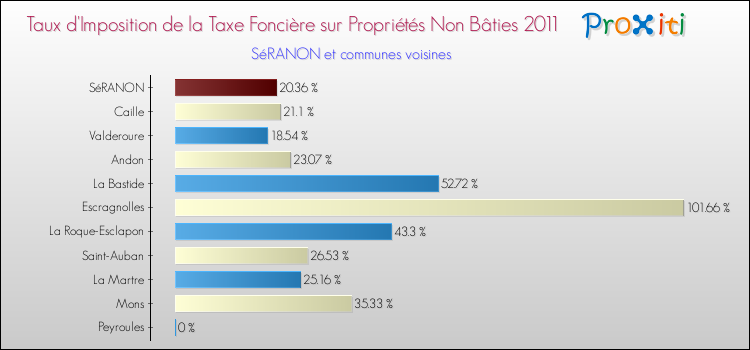 Taux d'imposition de la taxe foncière sur les immeubles et terrains non batis 2011 pour SéRANON et les communes proches Comparaison des taux d'imposition de la taxe foncière sur les immeubles et terrains non batis 2011 pour SéRANON et les communes voisines
