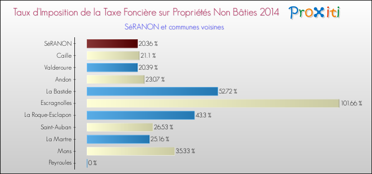 Taux d'imposition de la taxe foncière sur les immeubles et terrains non batis 2014 pour SéRANON et les communes proches Comparaison des taux d'imposition de la taxe foncière sur les immeubles et terrains non batis 2014 pour SéRANON et les communes voisines