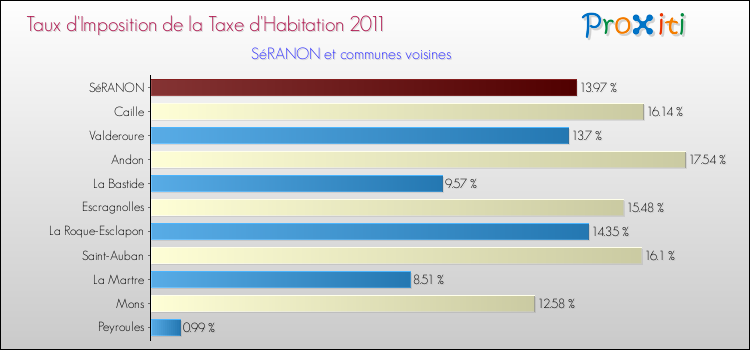 Taux d'imposition de la taxe d'habitation 2011 pour SéRANON et les communes proches Comparaison des taux d'imposition de la taxe d'habitation 2011 pour SéRANON et les communes voisines