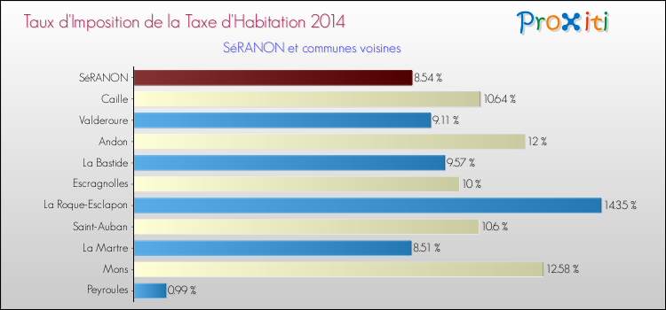 Taux d'imposition de la taxe d'habitation 2014 pour SéRANON et les communes proches Comparaison des taux d'imposition de la taxe d'habitation 2014 pour SéRANON et les communes voisines
