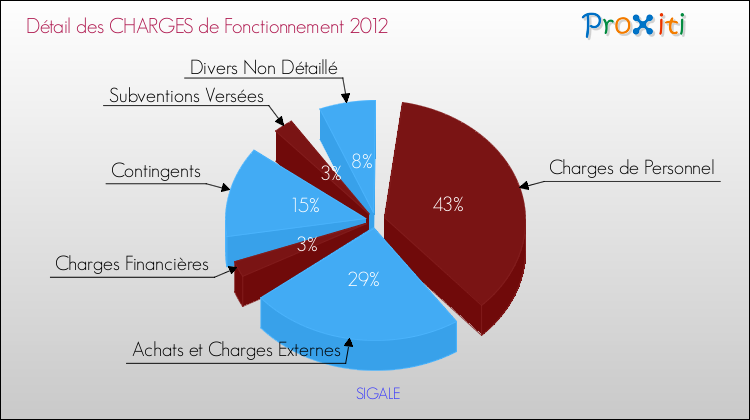 Décomposition des Charges de Fonctionnement 2012 de la commune de SIGALE Charges de Fonctionnement 2012 pour la commune de SIGALE