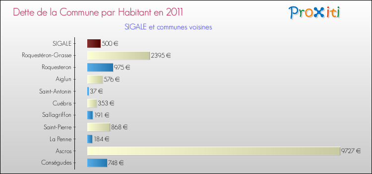 Dette par habitant de la commune en 2011 pour SIGALE et les communes proches Comparaison de la dette par habitant de la commune en 2011 pour SIGALE et les communes voisines