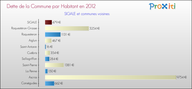 Dette par habitant de la commune en 2012 pour SIGALE et les communes proches Comparaison de la dette par habitant de la commune en 2012 pour SIGALE et les communes voisines