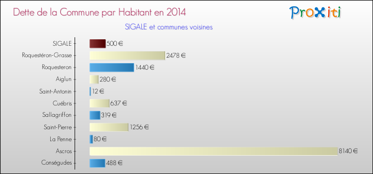 Dette par habitant de la commune en 2014 pour SIGALE et les communes proches Comparaison de la dette par habitant de la commune en 2014 pour SIGALE et les communes voisines