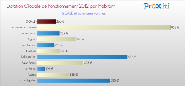 Montant des dotations globales de fonctionnement DGF par Habitant pour SIGALE et les communes proches Comparaison des des dotations globales de fonctionnement DGF par habitant pour SIGALE et les communes voisines
