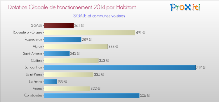 Montant des dotations globales de fonctionnement DGF par Habitant pour SIGALE et les communes proches en 2014. Comparaison des des dotations globales de fonctionnement DGF par habitant pour SIGALE et les communes voisines en 2014.