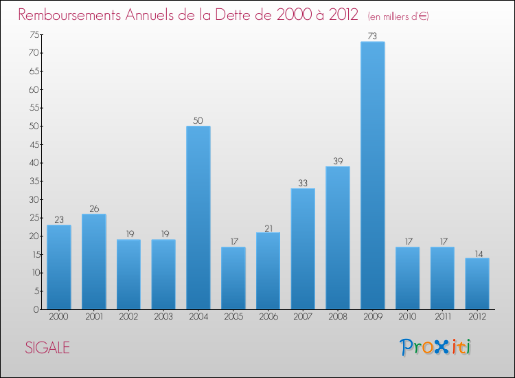 Evolution de l'annuité de la dette pour la commune de SIGALE de 2000 à 2012 Annuités de la dette pour SIGALE de 2000 à 2012