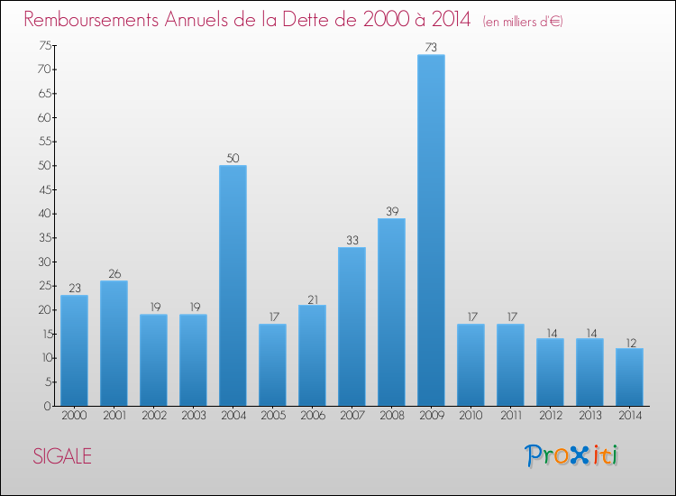 Evolution de l'annuité de la dette pour la commune de SIGALE de 2000 à 2014 Annuités de la dette pour SIGALE de 2000 à 2014