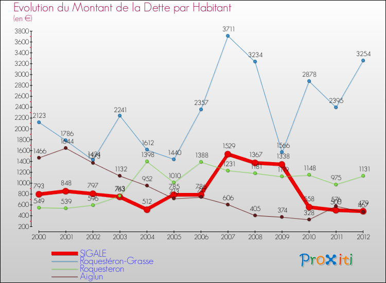 Evolution de la dette par habitant pour la commune de SIGALE et les communes proches de 2000 à 2012 Comparaison de la dette par habitant pour SIGALE et les communes voisines de 2000 à 2012