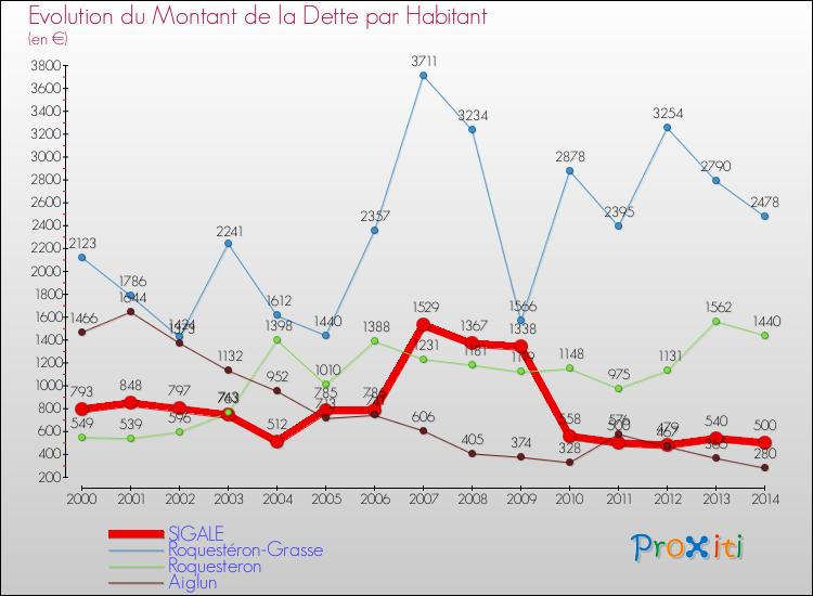 Evolution de la dette par habitant pour la commune de SIGALE et les communes proches de 2000 à 2014 Comparaison de la dette par habitant pour SIGALE et les communes voisines de 2000 à 2014