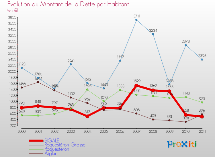 Evolution de la dette par habitant pour la commune de SIGALE et les communes proches Comparaison de la dette par habitant pour SIGALE et les communes voisines