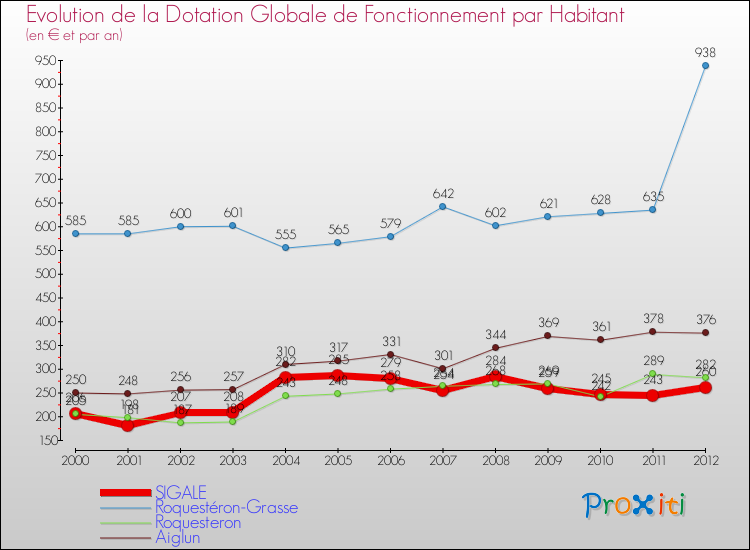 Evolution et montant de la dotation globale de fonctionnement par Habitant pour SIGALE et les communes proches Comparaison des dotations globales de fonctionnement par habitant pour SIGALE et les communes voisines