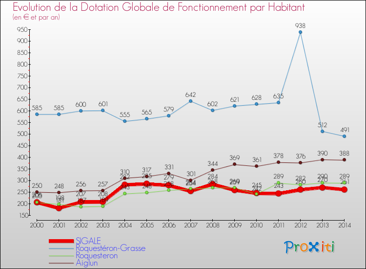 Evolution et montant de la dotation globale de fonctionnement par Habitant pour SIGALE et les communes proches de 2000 à 2014. Comparaison des dotations globales de fonctionnement par habitant pour SIGALE et les communes voisines de 2000 à 2014.